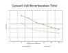Concert Hall Reverberation Time