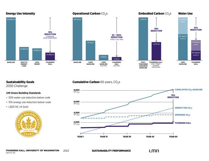 Founders Hall, Foster School of Business, University of Washington, Sustainability Performance