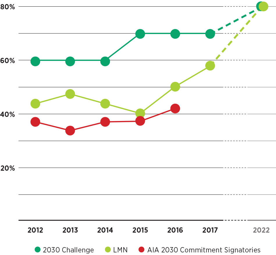 2030 Commitment Energy Tracking