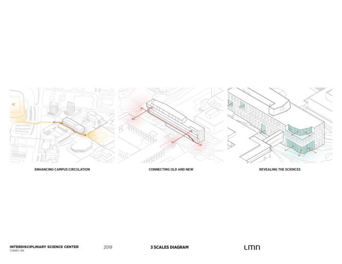 Interdisciplinary Science Center, Eastern Washington University - 3 Scales Diagram