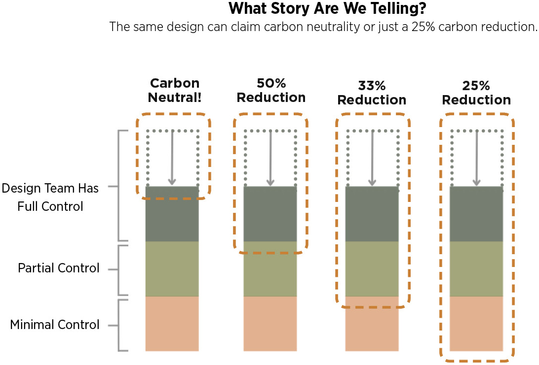 Zero Carbon Initiative, Post 01 - 2