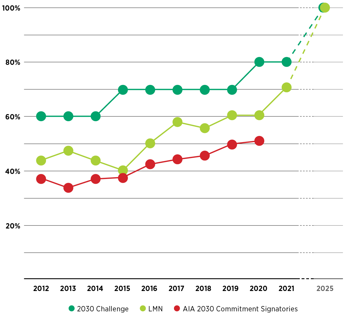 2022-LMN_2030-Sustainability-Action-Plan_-AIA-2030-Progress