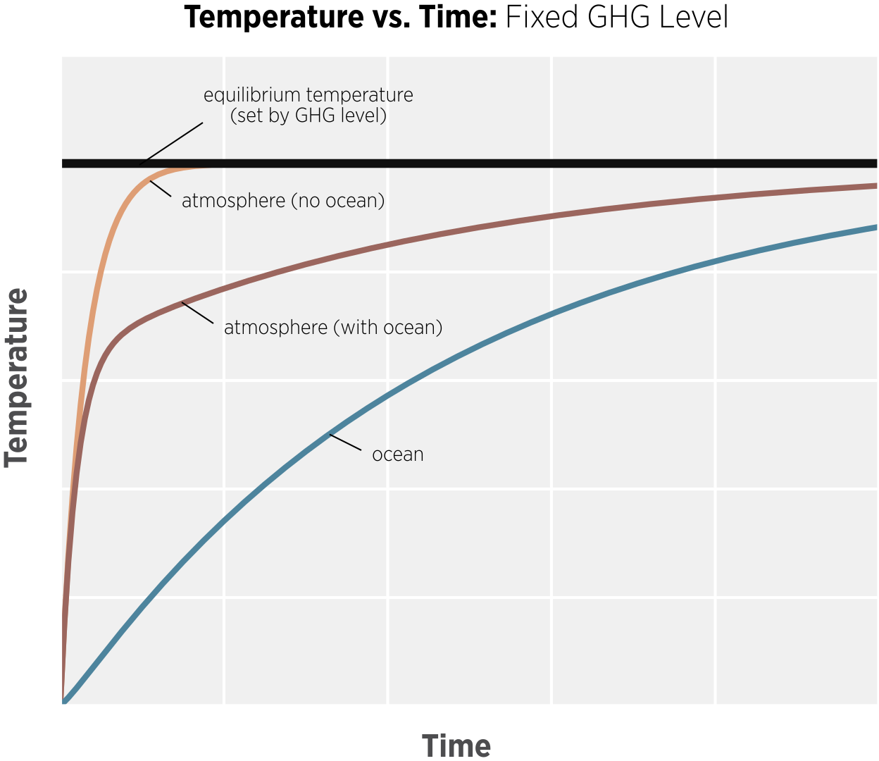 LMN_AtmosphereTemperature_FixedGHG