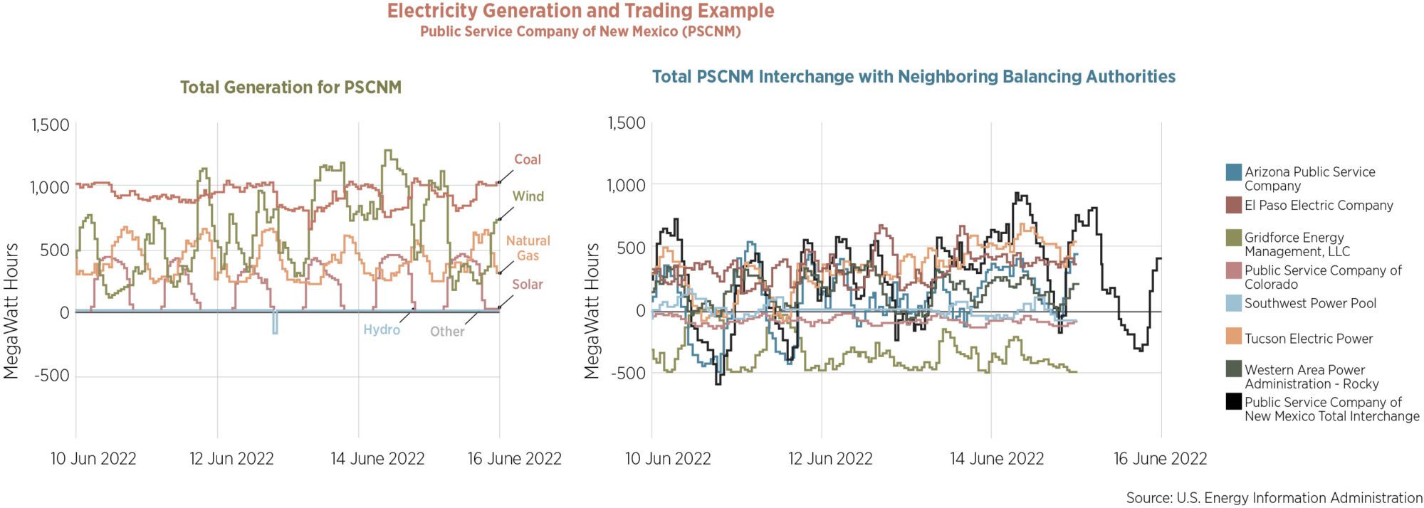 LMN_ElectricityGeneration
