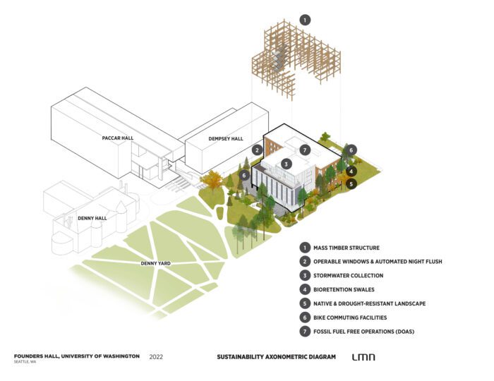 Founders-Hall-Foster-School-of-Business-University-of-Washington_Sustainability-Axon_B