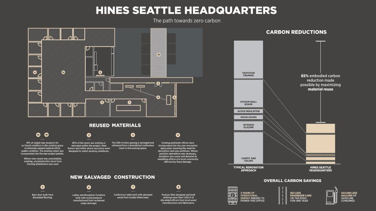 Hines Seattle Headquarters - Path Towards Zero Carbon