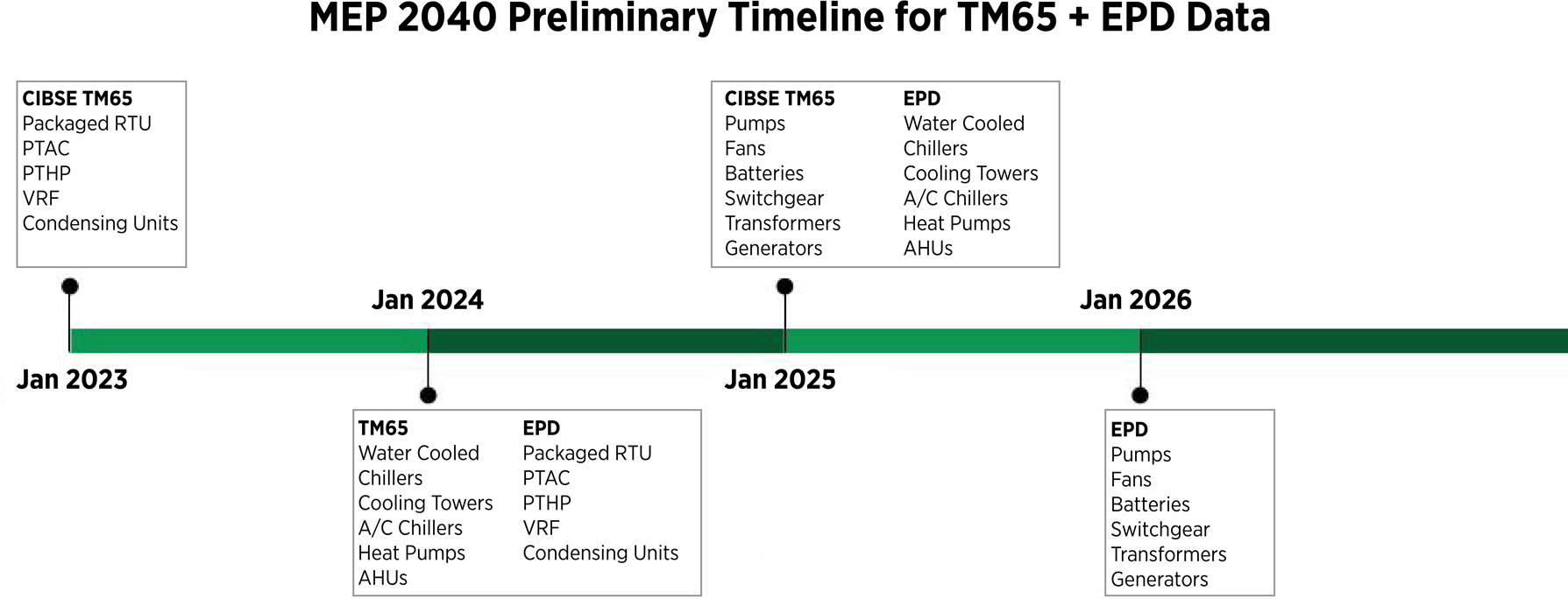 LMN_11_EPD-Preliminary-Timeline