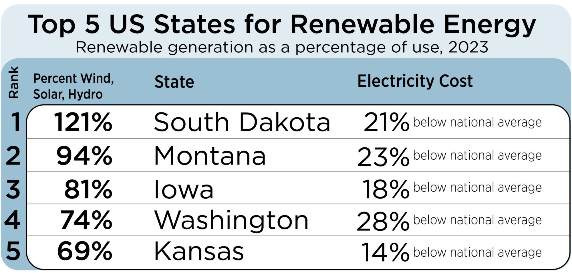 LMN_RenewableEnergyTopStates