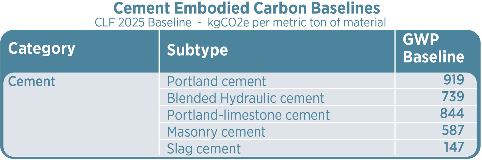 LMN_CementBaselinesCLF